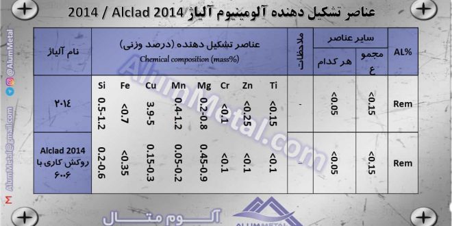 خواص و کاربرد آلومینیوم آلیاژ 2014